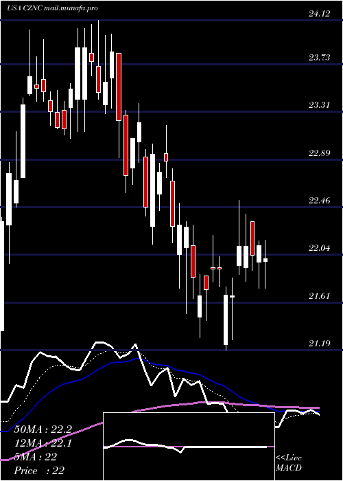  Daily chart CitizensNorthern