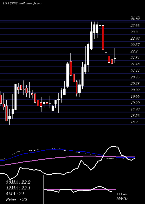  weekly chart CitizensNorthern
