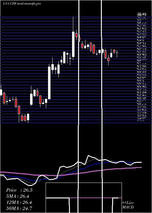  Daily chart CaesarsEntertainment