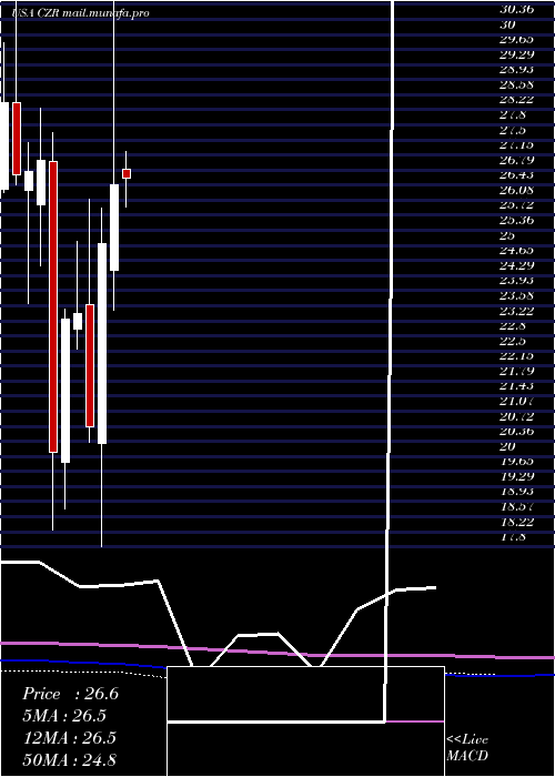  monthly chart CaesarsEntertainment
