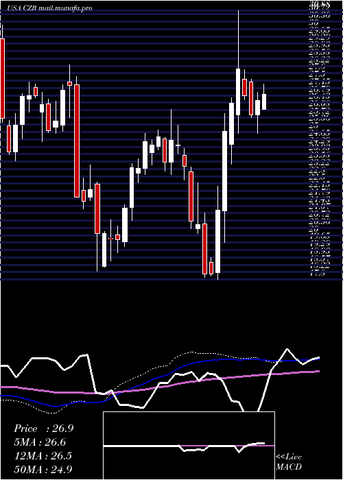  weekly chart CaesarsEntertainment