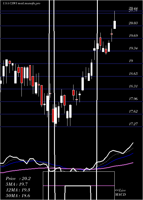  Daily chart CitizensCommunity
