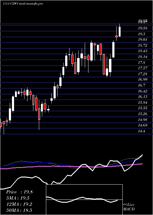  weekly chart CitizensCommunity