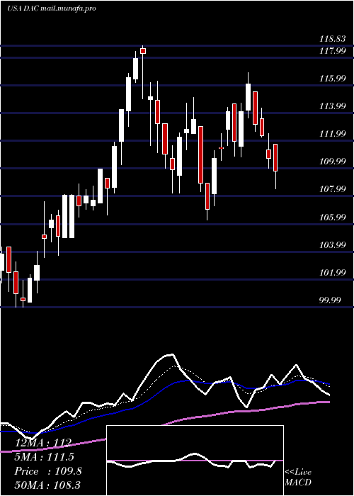  Daily chart DanaosCorporation