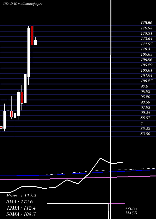  monthly chart DanaosCorporation