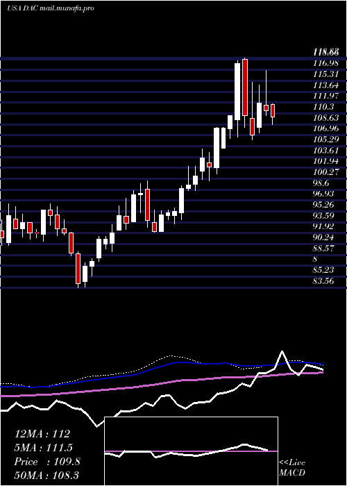  weekly chart DanaosCorporation
