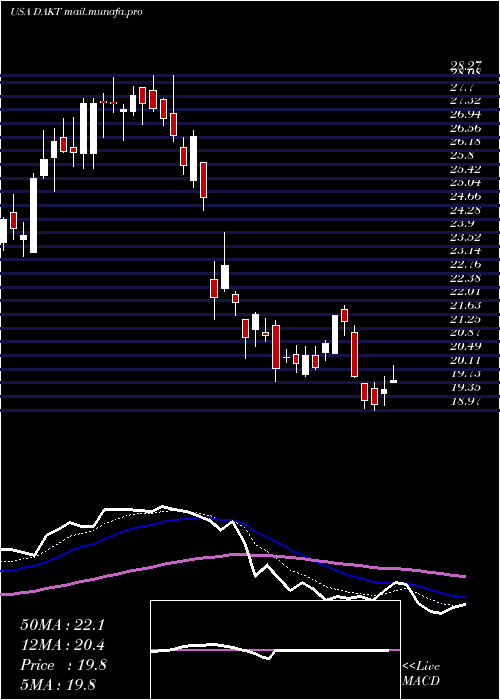  Daily chart DaktronicsInc