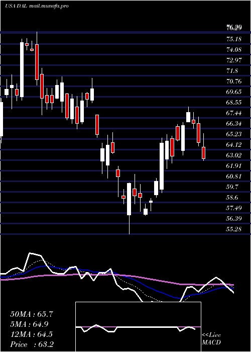  Daily chart DeltaAir