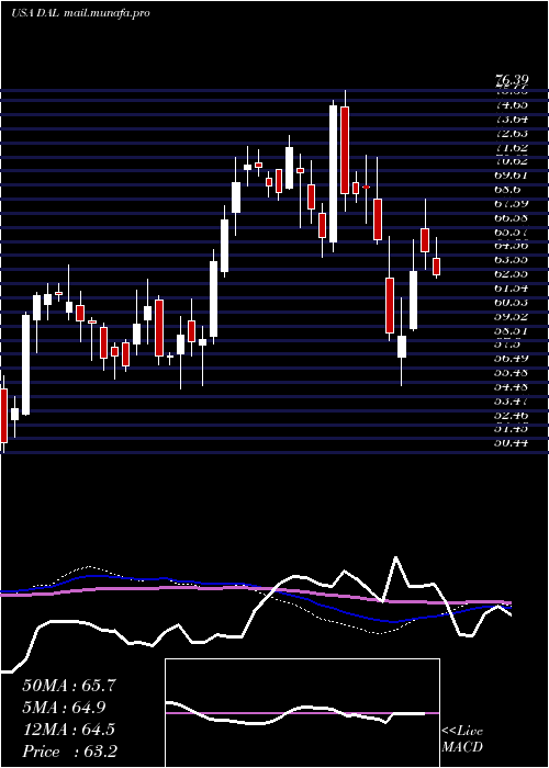  weekly chart DeltaAir