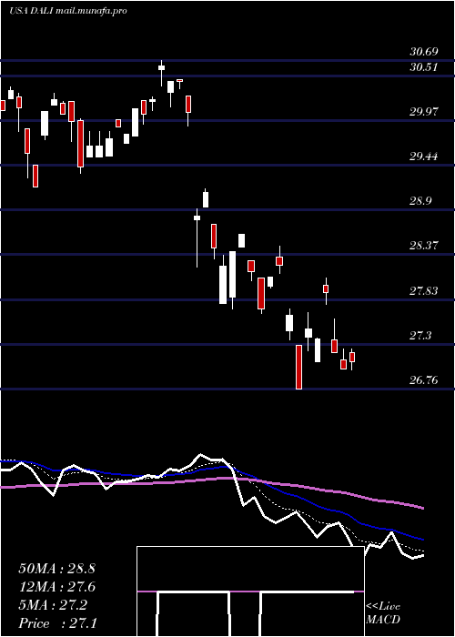  Daily chart FirstTrust