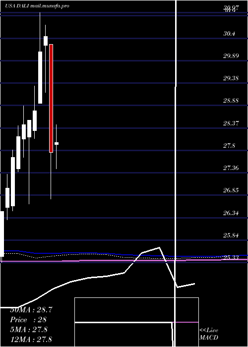  monthly chart FirstTrust