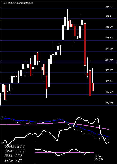  weekly chart FirstTrust