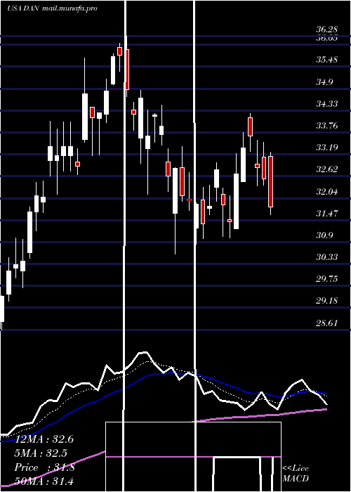  Daily chart DanaIncorporated