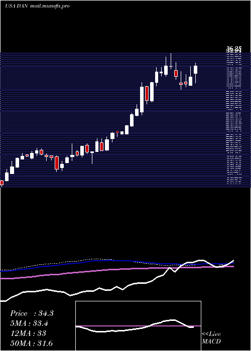  weekly chart DanaIncorporated