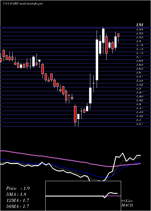  Daily chart DareBioscience