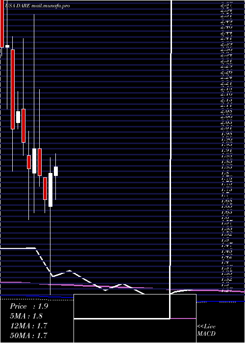  monthly chart DareBioscience