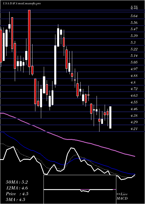  Daily chart EndavaPlc