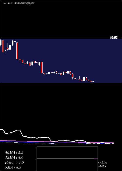  weekly chart EndavaPlc