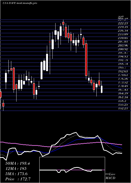  Daily chart FamousDave
