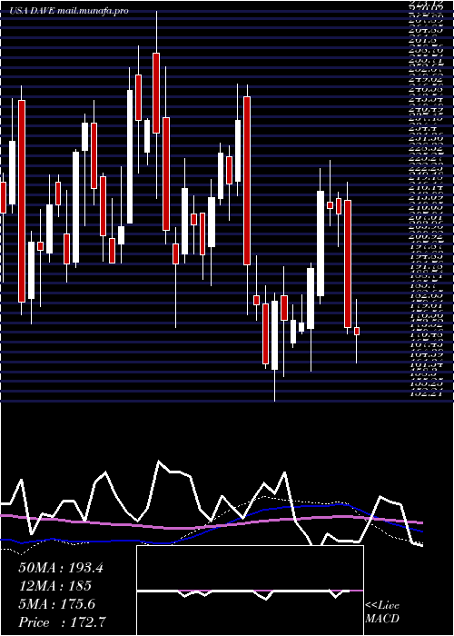  weekly chart FamousDave