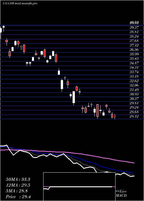 Daily chart DeutscheBank