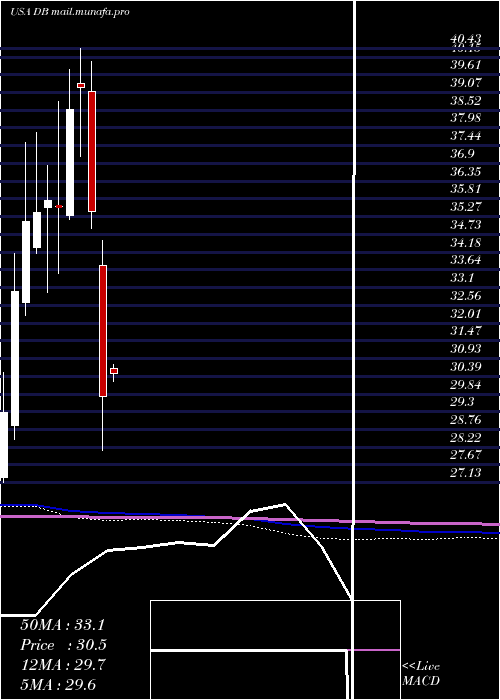 monthly chart DeutscheBank