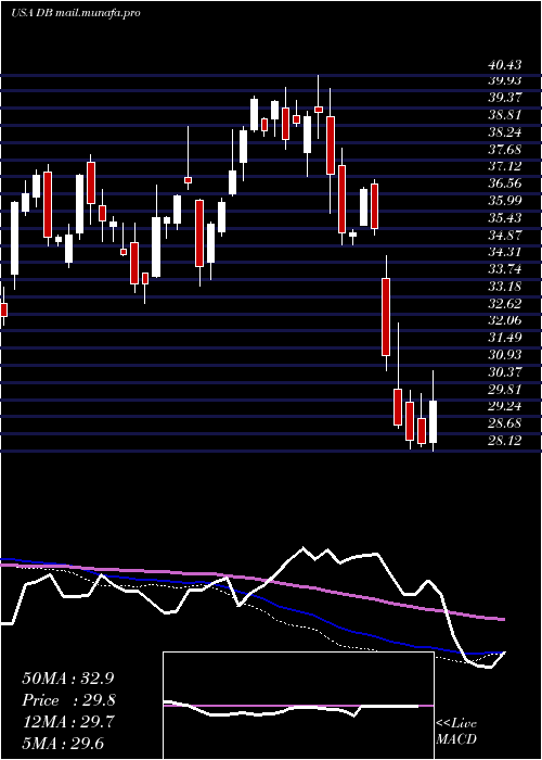  weekly chart DeutscheBank
