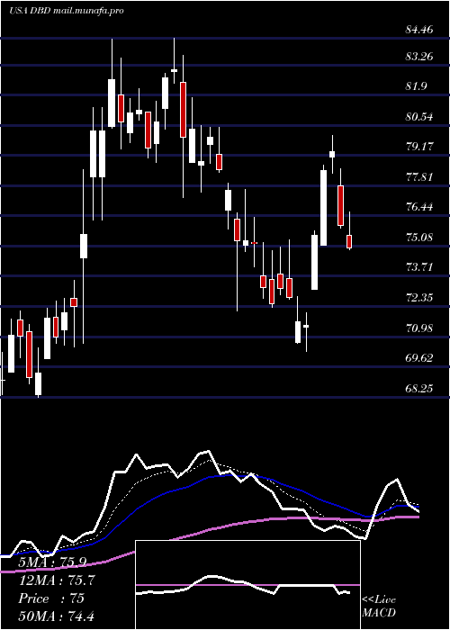  Daily chart DieboldNixdorf