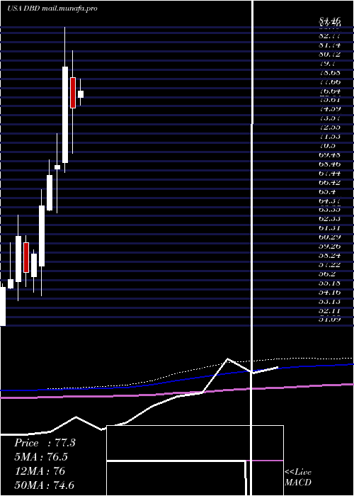  monthly chart DieboldNixdorf