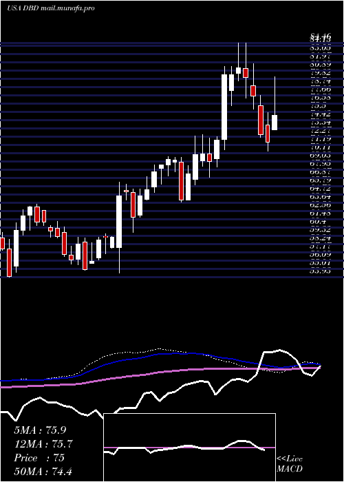  weekly chart DieboldNixdorf