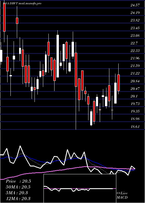  Daily chart DbvTechnologies
