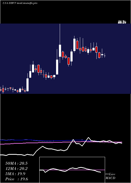  weekly chart DbvTechnologies