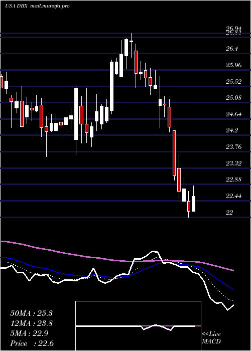  Daily chart DropboxInc