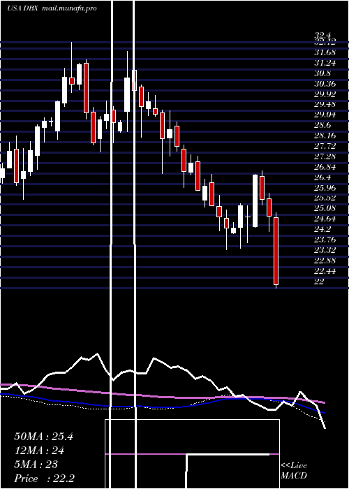  weekly chart DropboxInc