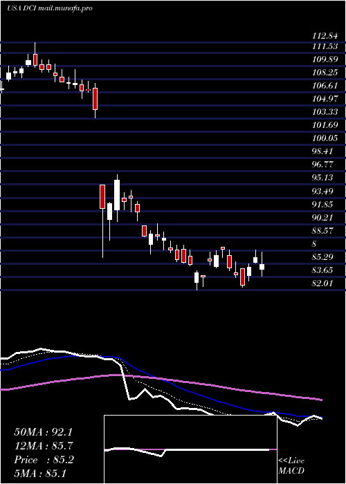 Daily chart DonaldsonCompany