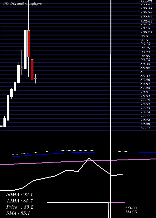  monthly chart DonaldsonCompany