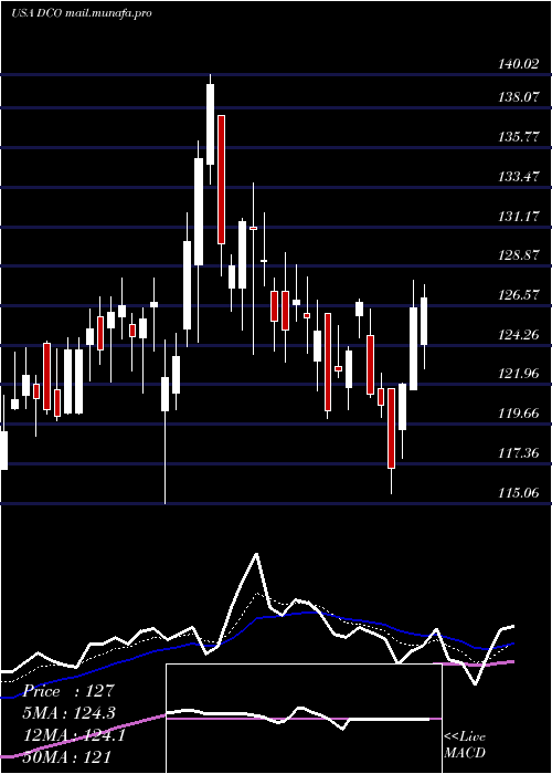  Daily chart DucommunIncorporated