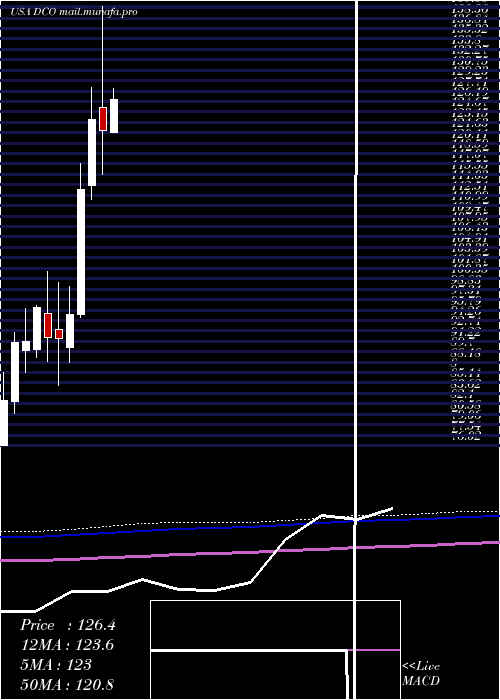  monthly chart DucommunIncorporated