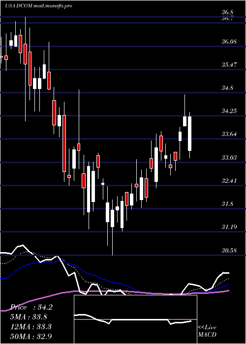  Daily chart DimeCommunity