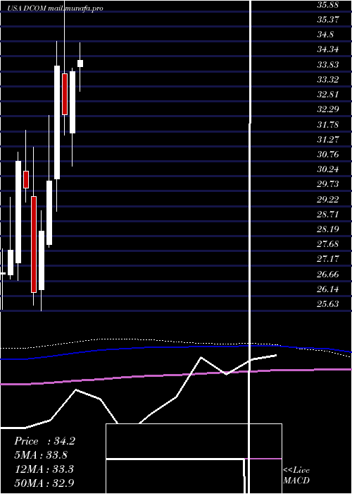  monthly chart DimeCommunity