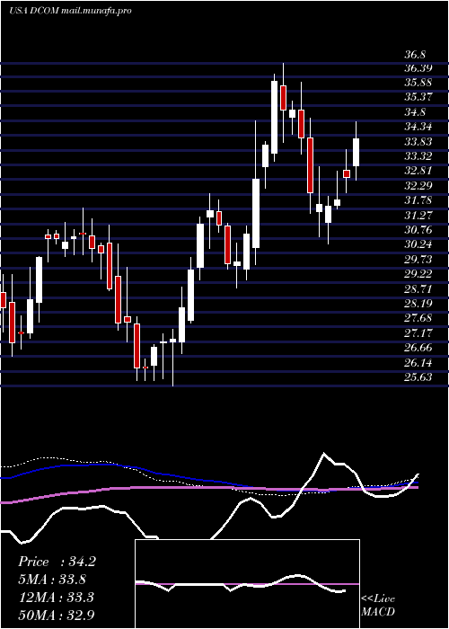  weekly chart DimeCommunity