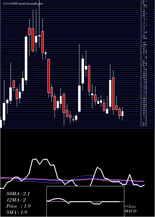  weekly chart 3dSystems