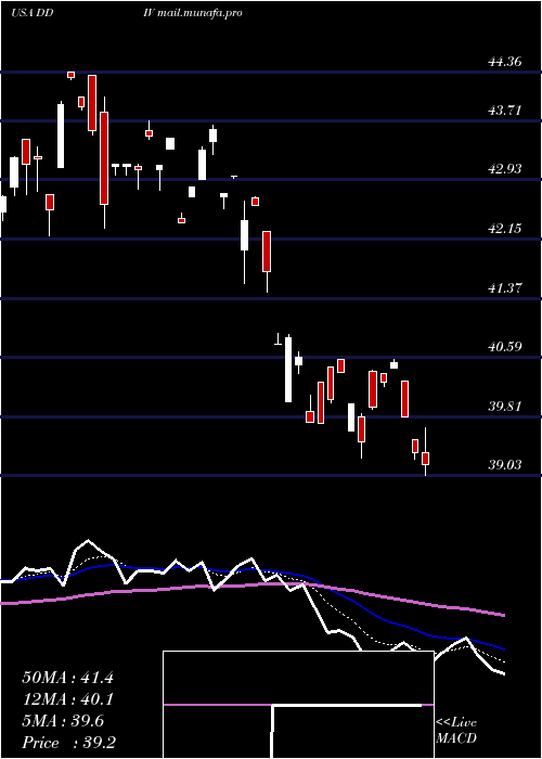  Daily chart FirstTrust
