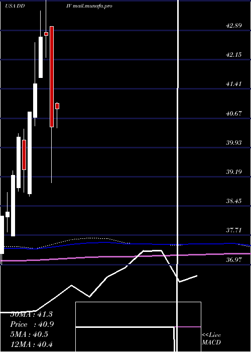  monthly chart FirstTrust