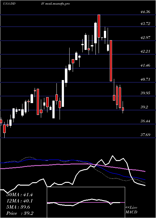  weekly chart FirstTrust