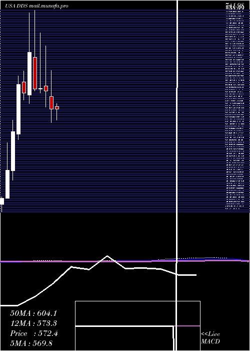  monthly chart DillardS