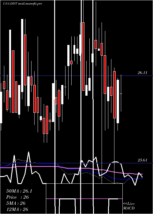  weekly chart DillardS