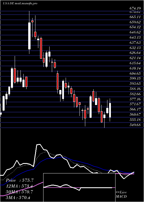  Daily chart DeereCompany