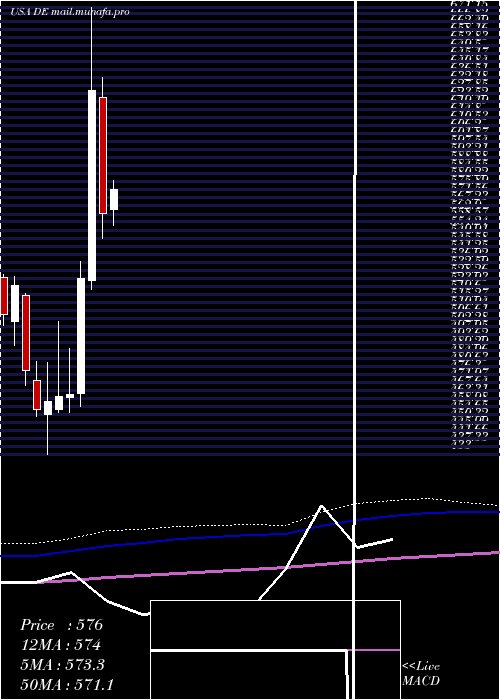  monthly chart DeereCompany