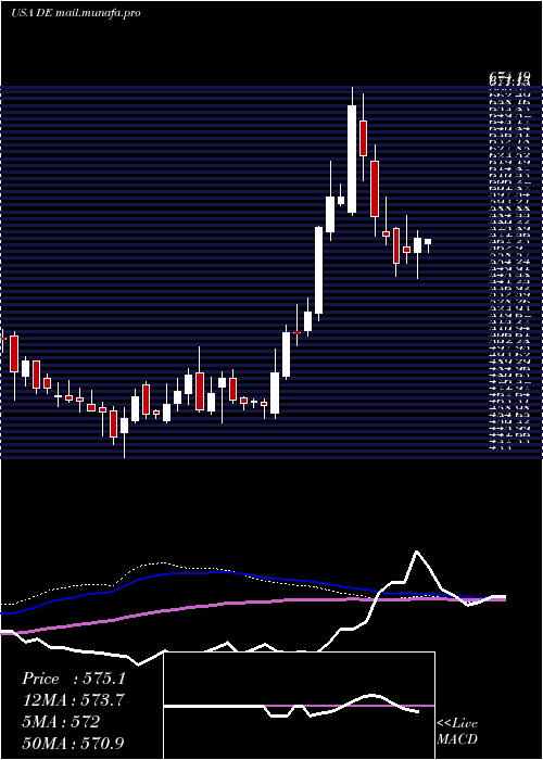  weekly chart DeereCompany